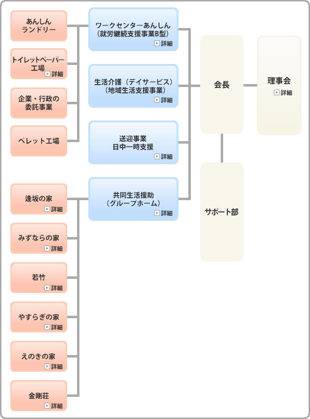 組織図